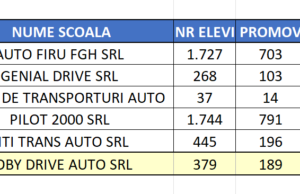 Cele mai bune școli de șoferi profesioniști din Mehedinți – statistici DRCPIV